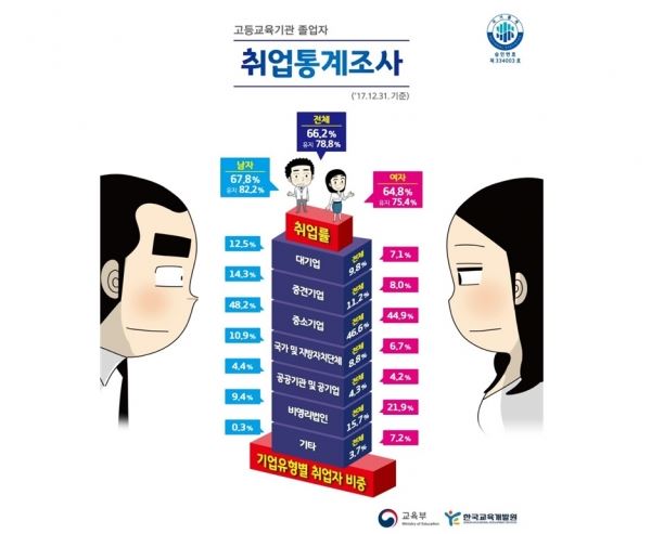 고등교육기관 졸업자 취업통계조사(2017년 12월 31일 기준). 자료 제공 한국교육개발원.
