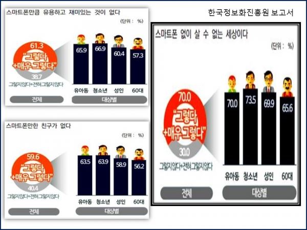 한국정보화진흥원보고서, 스마트폰 없이 살 수 없는 세상이다